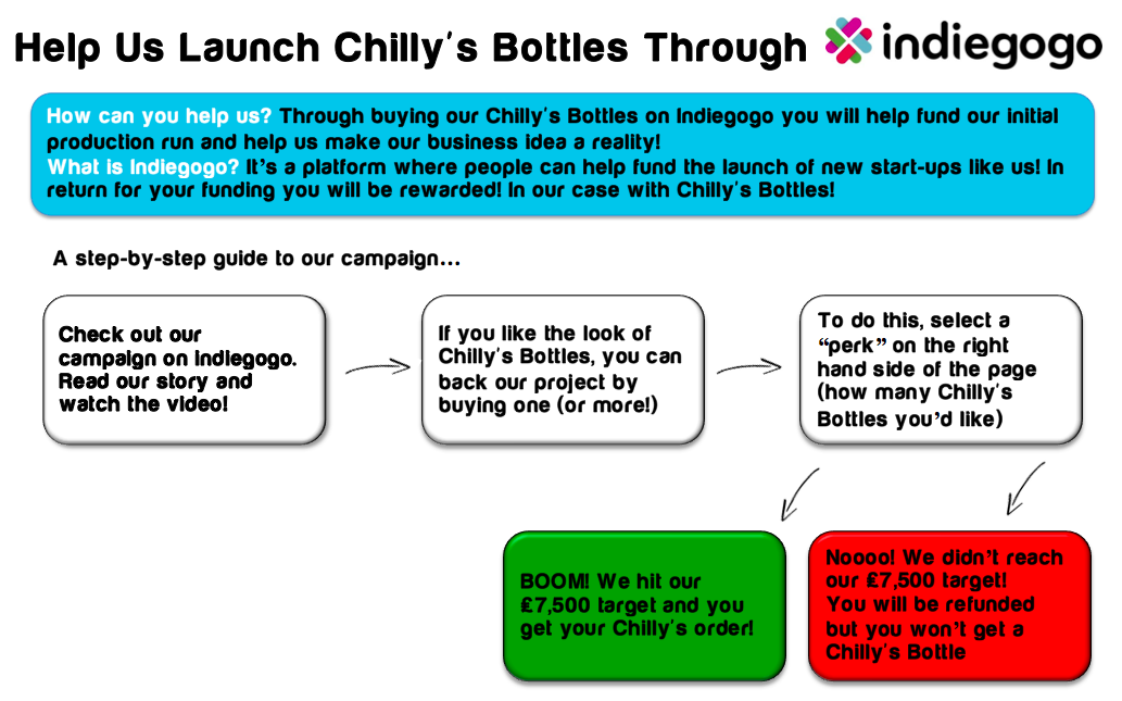 Chilly's Bottles 24 Hours Cold Reusable Water Bottle Indiegogo