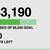 Over halfway there...