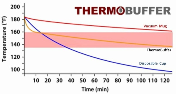 Time vs Temp performance ThermoBuffer mug gets you to the right temperature sooner than any other mug, and keeps you there longer.