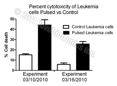 Large Percentage of Leukemia Cancer Cells Killed by Novobiotronics!